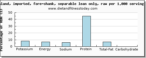 potassium and nutritional content in lamb shank